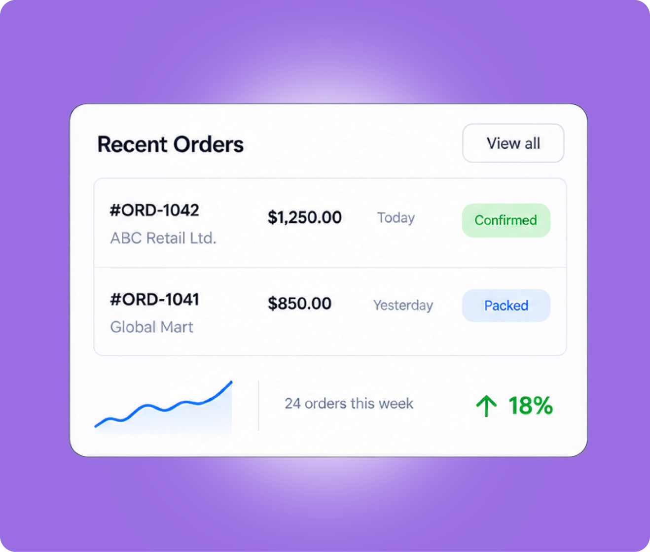 Recent Orders dashboard showing order status and weekly order trend